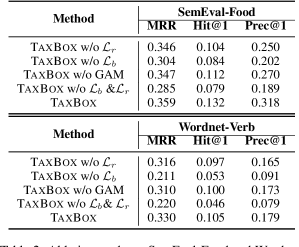 Figure 4 for Taxonomy Completion with Probabilistic Scorer via Box Embedding