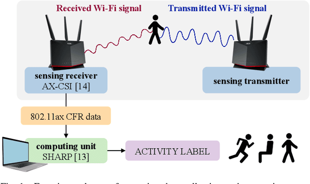 Figure 1 for Towards Integrated Sensing and Communications in IEEE 802.11bf Wi-Fi Networks