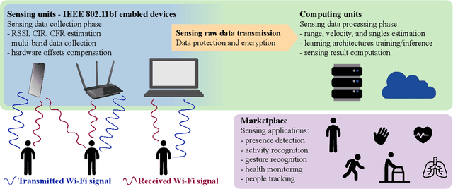 Figure 4 for Towards Integrated Sensing and Communications in IEEE 802.11bf Wi-Fi Networks