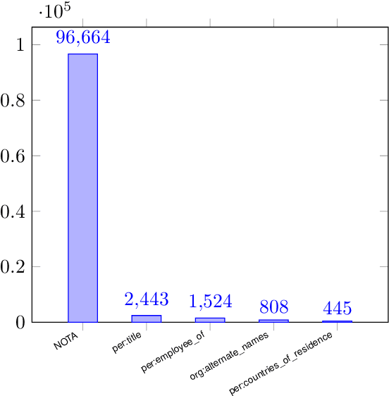 Figure 1 for Towards Realistic Few-Shot Relation Extraction: A New Meta Dataset and Evaluation