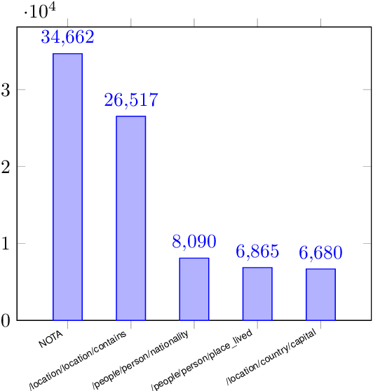 Figure 3 for Towards Realistic Few-Shot Relation Extraction: A New Meta Dataset and Evaluation