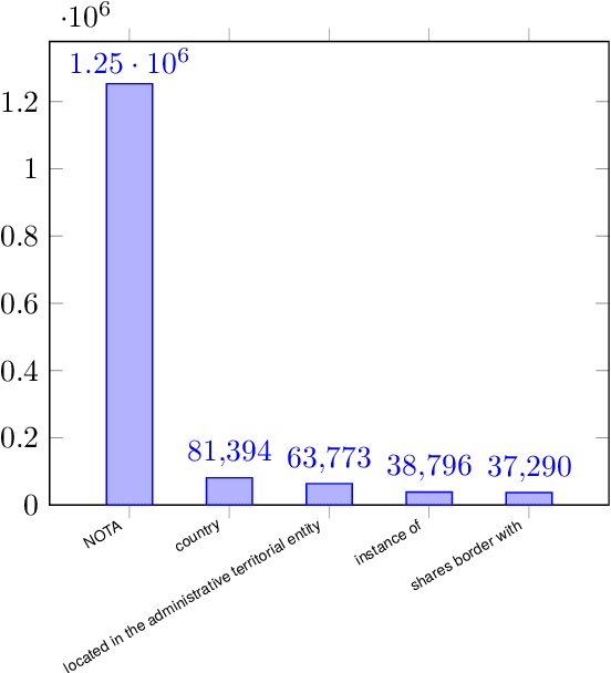 Figure 4 for Towards Realistic Few-Shot Relation Extraction: A New Meta Dataset and Evaluation