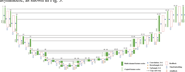 Figure 3 for Time Series Diffusion Method: A Denoising Diffusion Probabilistic Model for Vibration Signal Generation