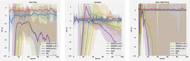 Figure 1 for Differentially Private Temporal Difference Learning with Stochastic Nonconvex-Strongly-Concave Optimization