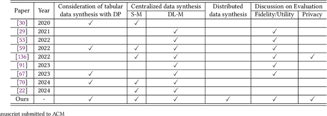 Figure 1 for Tabular Data Synthesis with Differential Privacy: A Survey