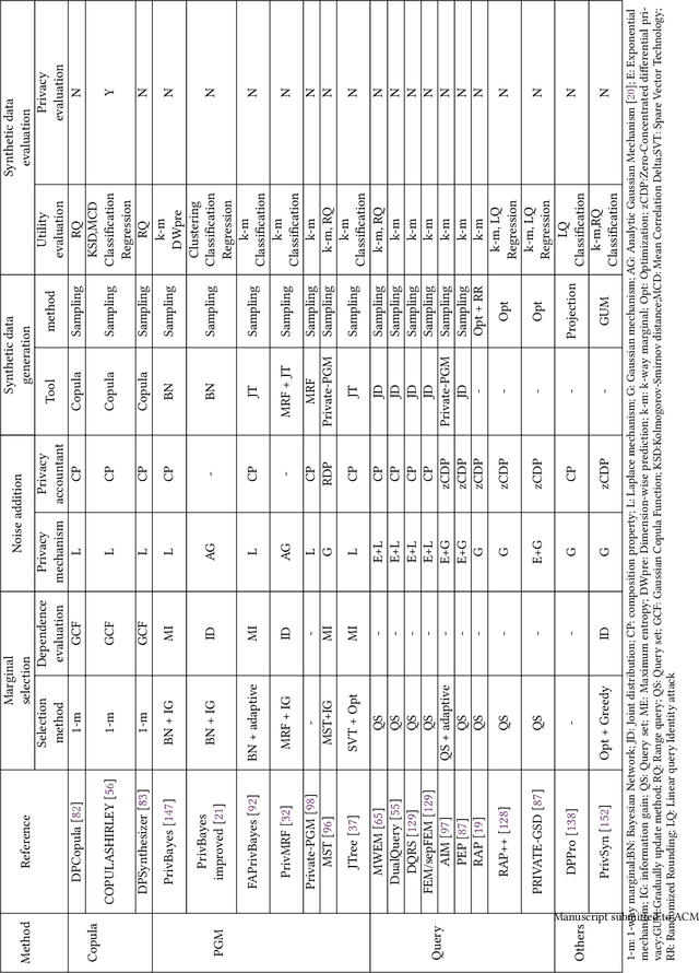 Figure 3 for Tabular Data Synthesis with Differential Privacy: A Survey