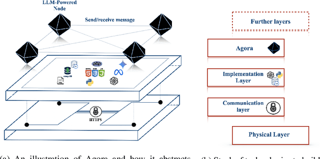 Figure 3 for A Scalable Communication Protocol for Networks of Large Language Models