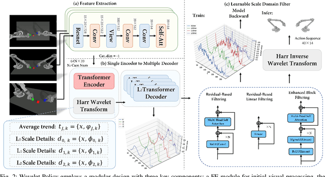 Figure 2 for Wavelet Policy: Imitation Policy Learning in Frequency Domain with Wavelet Transforms