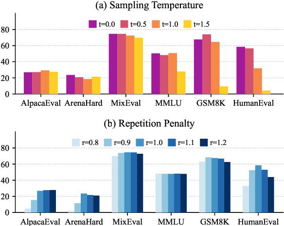 Figure 4 for The Good, The Bad, and The Greedy: Evaluation of LLMs Should Not Ignore Non-Determinism
