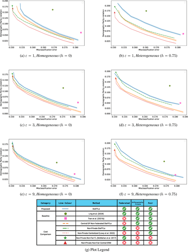 Figure 3 for A Stochastic Optimization Framework for Private and Fair Learning From Decentralized Data