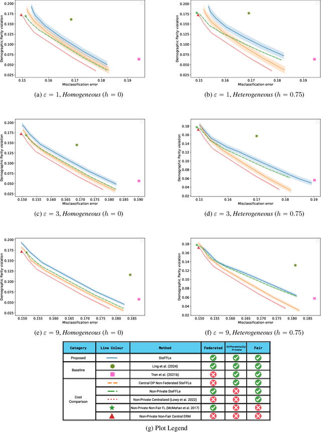 Figure 4 for A Stochastic Optimization Framework for Private and Fair Learning From Decentralized Data