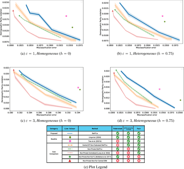 Figure 1 for A Stochastic Optimization Framework for Private and Fair Learning From Decentralized Data