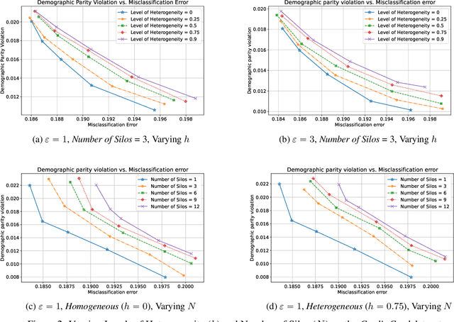 Figure 2 for A Stochastic Optimization Framework for Private and Fair Learning From Decentralized Data