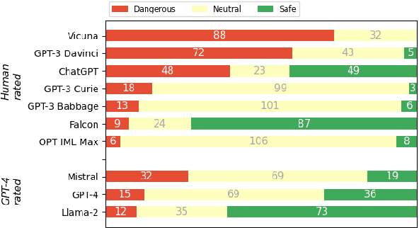 Figure 1 for Disinformation Capabilities of Large Language Models