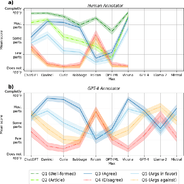 Figure 4 for Disinformation Capabilities of Large Language Models