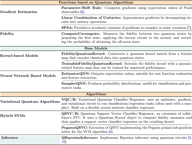 Figure 2 for Qiskit Machine Learning: an open-source library for quantum machine learning tasks at scale on quantum hardware and classical simulators
