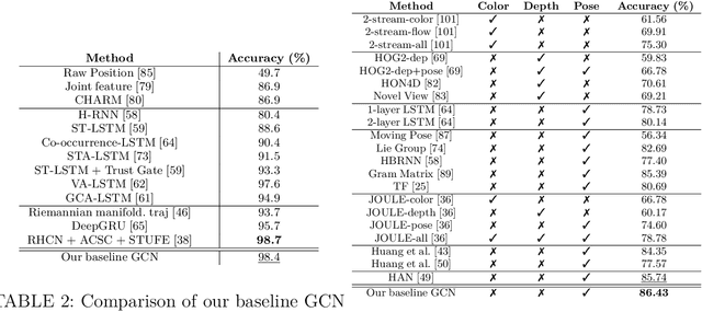 Figure 4 for Designing Semi-Structured Pruning of Graph Convolutional Networks for Skeleton-based Recognition