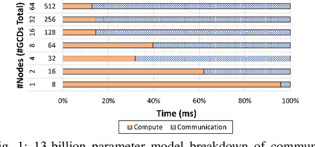 Figure 1 for Demystifying the Communication Characteristics for Distributed Transformer Models