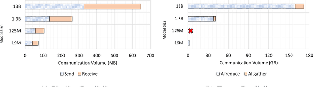 Figure 3 for Demystifying the Communication Characteristics for Distributed Transformer Models