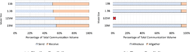 Figure 4 for Demystifying the Communication Characteristics for Distributed Transformer Models