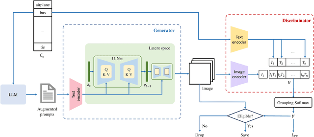 Figure 1 for Diverse and Tailored Image Generation for Zero-shot Multi-label Classification