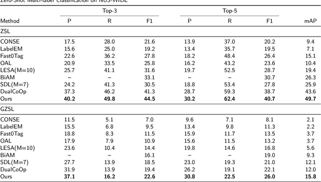 Figure 2 for Diverse and Tailored Image Generation for Zero-shot Multi-label Classification