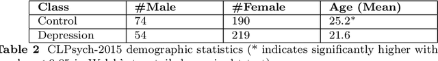 Figure 2 for Deep Temporal Modelling of Clinical Depression through Social Media Text