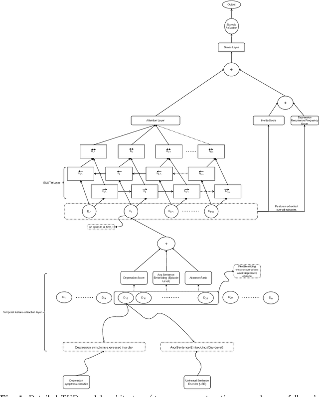 Figure 1 for Deep Temporal Modelling of Clinical Depression through Social Media Text