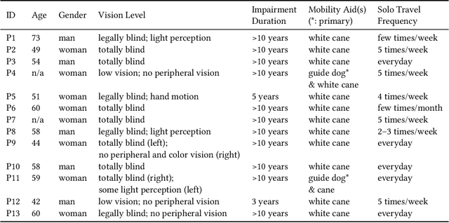 Figure 1 for Beyond Omakase: Designing Shared Control for Navigation Robots with Blind People