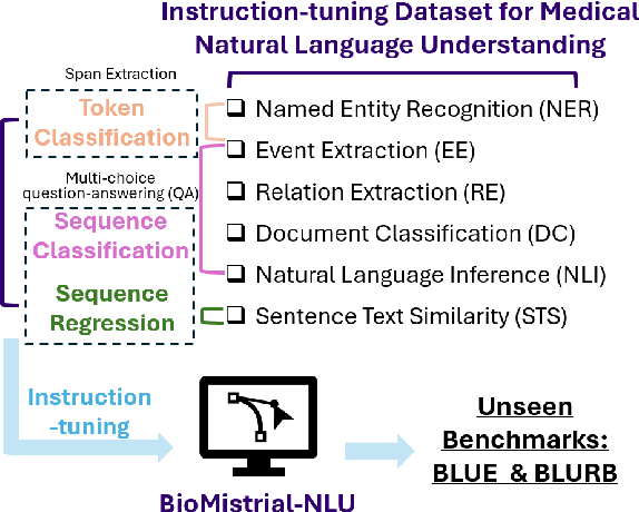 Figure 1 for BioMistral-NLU: Towards More Generalizable Medical Language Understanding through Instruction Tuning