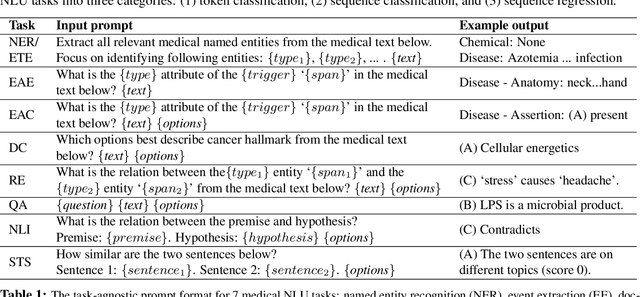 Figure 2 for BioMistral-NLU: Towards More Generalizable Medical Language Understanding through Instruction Tuning