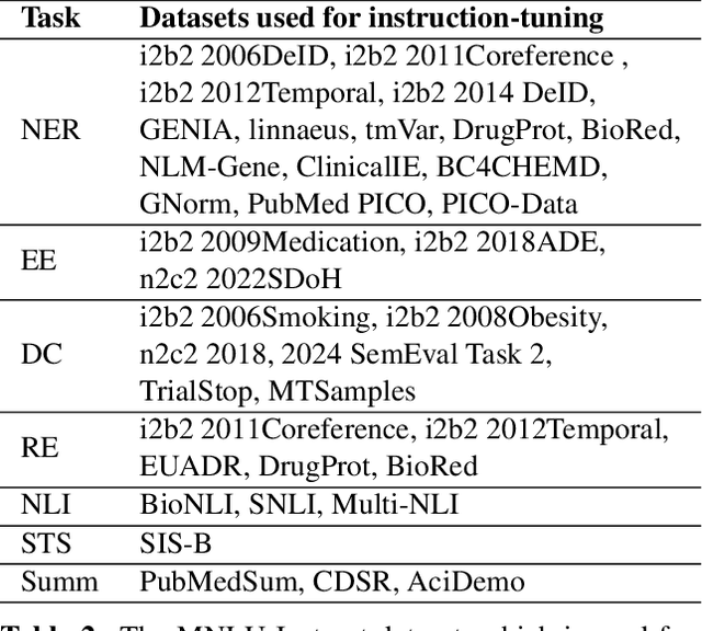 Figure 3 for BioMistral-NLU: Towards More Generalizable Medical Language Understanding through Instruction Tuning