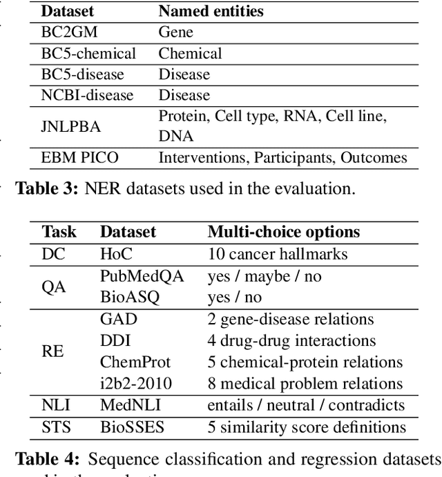 Figure 4 for BioMistral-NLU: Towards More Generalizable Medical Language Understanding through Instruction Tuning