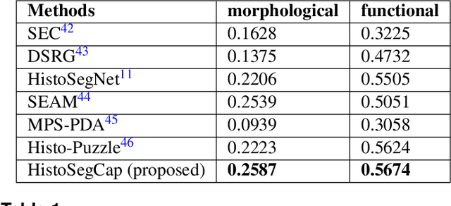 Figure 2 for HistoSegCap: Capsules for Weakly-Supervised Semantic Segmentation of Histological Tissue Type in Whole Slide Images