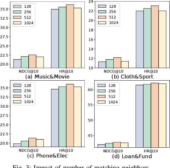 Figure 3 for Neural Node Matching for Multi-Target Cross Domain Recommendation