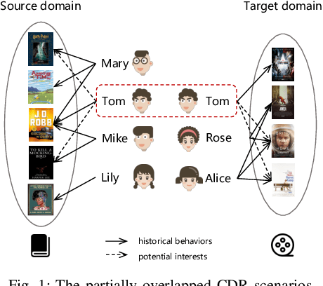 Figure 1 for Neural Node Matching for Multi-Target Cross Domain Recommendation