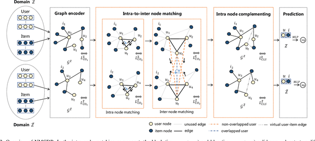 Figure 2 for Neural Node Matching for Multi-Target Cross Domain Recommendation