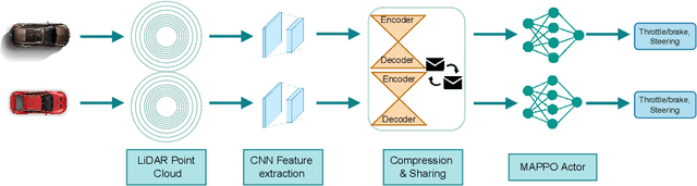 Figure 2 for An End-to-End Collaborative Learning Approach for Connected Autonomous Vehicles in Occluded Scenarios