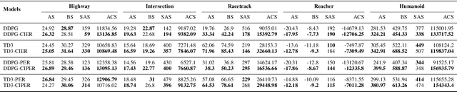 Figure 2 for CIER: A Novel Experience Replay Approach with Causal Inference in Deep Reinforcement Learning