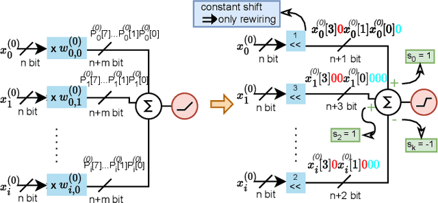 Figure 1 for Embedding Hardware Approximations in Discrete Genetic-based Training for Printed MLPs