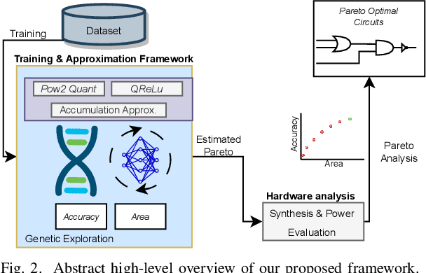 Figure 2 for Embedding Hardware Approximations in Discrete Genetic-based Training for Printed MLPs