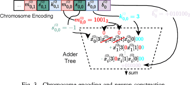 Figure 3 for Embedding Hardware Approximations in Discrete Genetic-based Training for Printed MLPs