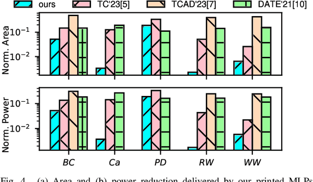 Figure 4 for Embedding Hardware Approximations in Discrete Genetic-based Training for Printed MLPs