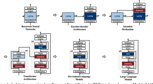 Figure 1 for Survey and Evaluation of Converging Architecture in LLMs based on Footsteps of Operations