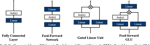 Figure 3 for Survey and Evaluation of Converging Architecture in LLMs based on Footsteps of Operations