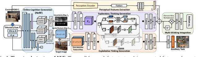 Figure 3 for Enhancing Exploratory Capability of Visual Navigation Using Uncertainty of Implicit Scene Representation