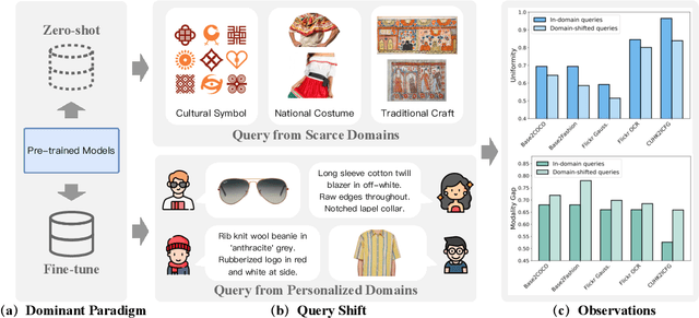 Figure 1 for Test-time Adaptation for Cross-modal Retrieval with Query Shift