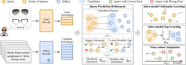 Figure 3 for Test-time Adaptation for Cross-modal Retrieval with Query Shift