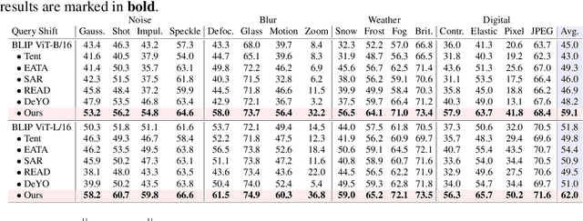 Figure 2 for Test-time Adaptation for Cross-modal Retrieval with Query Shift