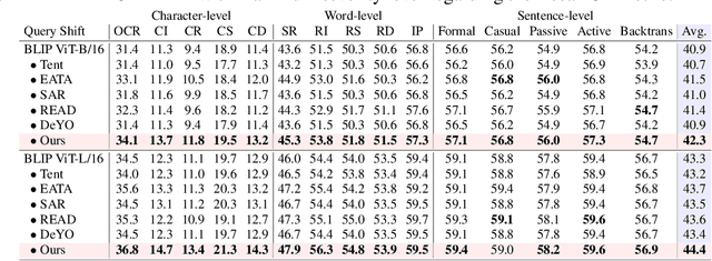 Figure 4 for Test-time Adaptation for Cross-modal Retrieval with Query Shift